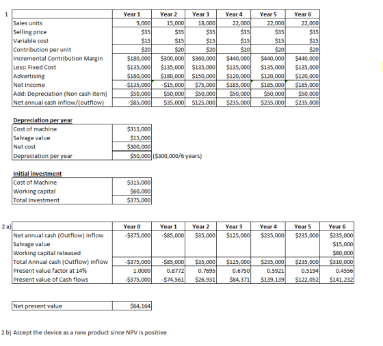 Year 1 9,000 $35 Year 2 15,000 Year 3 18,000 Year 5 22,000 Year 6 22,000 $35 $35 $35 $35 $15 $15 $15 Sales units Selling pric