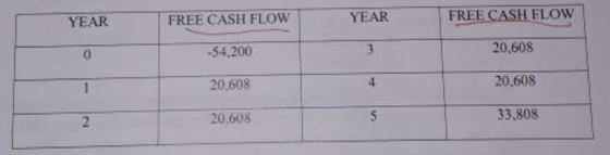 YEAR FREE CASH FLOW YEAR FREE CASH FLOW -54,200 20,608 20,608 20,608 20,608 33.808