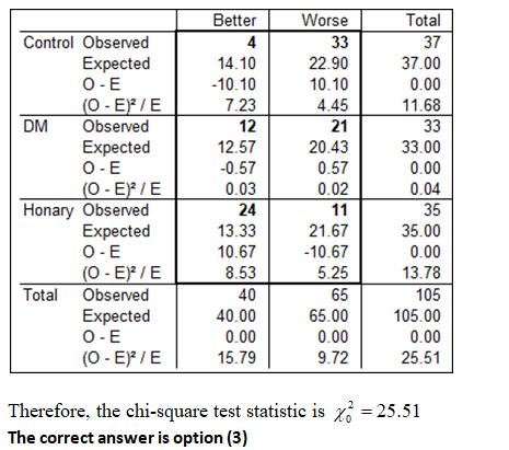 Control Observed Expected O-E (O - EP/E DM Observed Expected O-E (0 - E)/E Honary Observed Expected O-E (0-E) /E Total Observ