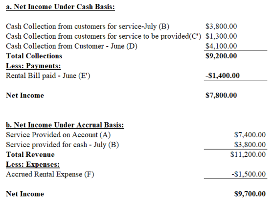 a. Net Income Under Cash Basis: Cash Collection from customers for service-July (B) $3,800.00 Cash Collection from customers