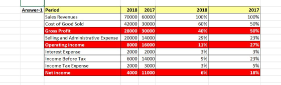 2018 100% 60% 40% 29% Answer-1 Period Sales Revenues Cost of Good Sold Gross Profit Selling and Administrative Expense Operat