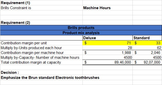 Requirement (1) Brills Constraint is Machine Hours Requirement (2) Brills products Product mix analysis Deluxe Contribution m