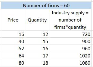 Number of firms = 60 Industry supply = Price Quantity number of firms* quantity 16 12 720 40 15 900 52 16 960 64 17 1020 80 1