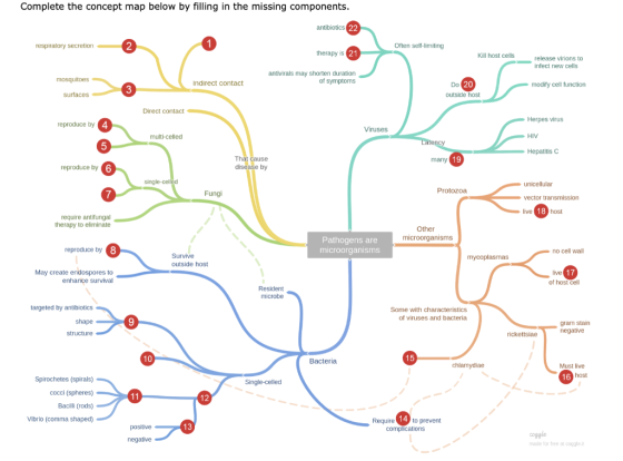 Complete the concept map below by filling in the missing components Often self-limiting therapy is Kill host cells release vi