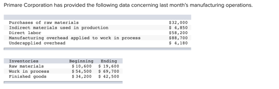 Primare Corporation has provided the following data concerning last months manufacturing operations. Purchases of raw materi