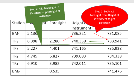 Step 2: Add Back sight to Elevation to get Height of instrument Station Da Step 1: Subtract Foresight from Height of instrume