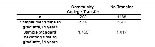 No Transfer Community College Transfer 263 5.46 1188 4.43 n Sample mean time to graduate, in years Sample standard deviation