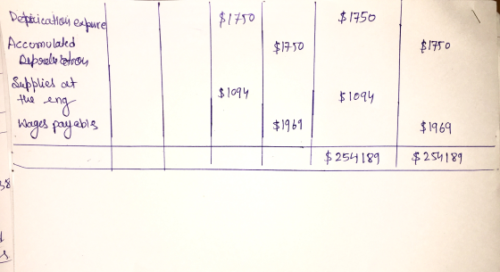 Depirication expence $1750 $1750 $17.50 $1750 Accumulated Deprelde etron Supplies at the eng Wages payable $1094 $1094 $1969