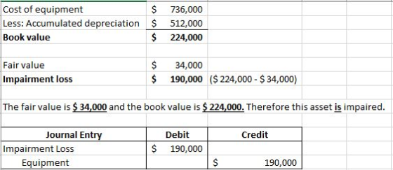 Cost of equipment Less: Accumulated depreciation Book value $ $ $ 736,000 512,000 224,000 Fair value Impairment loss $ $ 34,0