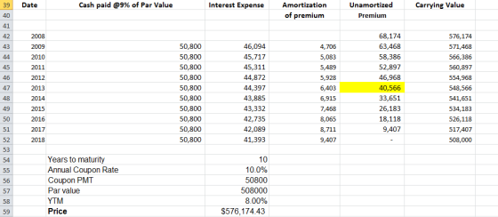 Date Cash paid @9% of Par Value Interest Expense Carrying Value Amortization of premium Unamortized Premium 576,174 2008 2009