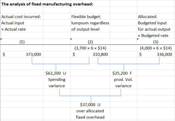 The analysis of fixed manufacturing overhead: Actual cost incurred: Actual input Actual rate Flexible budget: lumpsum regardl