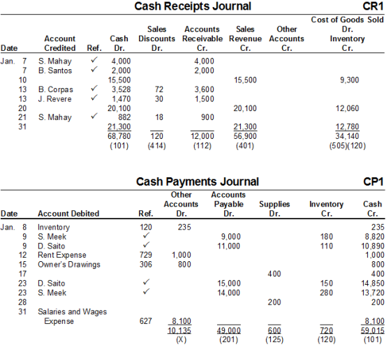 Cash Receipts Journal CR1 Cost of Goods Sold Dr. Inventory Cr. Ref. Cr. Account Credited S. Mahay B. Santos 9,300 Date Jan. 7