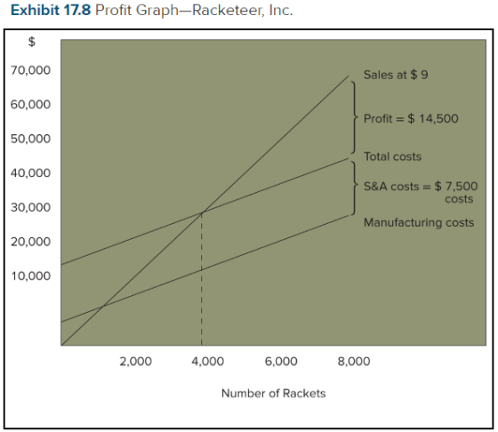 Exhibit 17.8 Profit Graph-Racketeer. Inc. 70,000 Sales at $9 60,000 Profit = $ 14,500 50,000 Total costs 40,000 30,000 S&A co