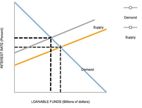 Demand Supply Supply INTEREST RATE (Percent) Demand LOANABLE FUNDS (Billions of dollars)