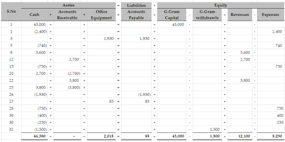 Asstes Liabilities Equity S.No Office Accounts Accounts G.Gram G.Gram Cash Revenues Expenses Capital Receivable Equipment Pay
