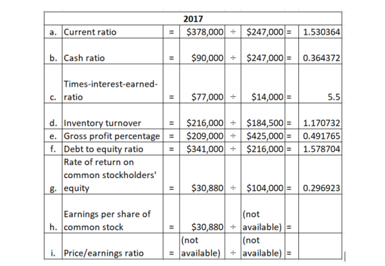 2017 $378,000 = a. Current ratio $247,000 = 1.530364 III b. Cash ratio $90,000 - $247,000 = 0.364372 Times-interest-earned- c