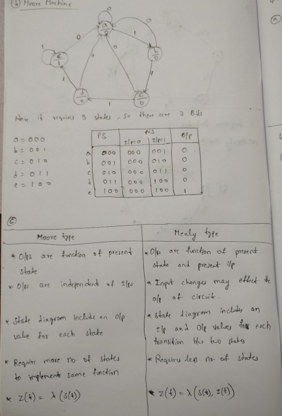 (6) Moore Machine Here it requires 5 states, so there are 3 Bits NS PS a=000 11020 Elea 00 O 001 000010 010 ooo loll OOOOO 10