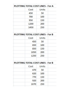 PLOTTING TOTAL COST LINES - For A Cost Units 100 250 1200 1450 200 PLOTTING TOTAL COST LINES - For B Cost Units 450 50 650 10
