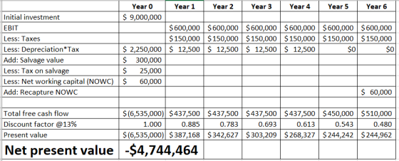 Year 6 Year 0 Year 1 Year 2 Year 3 Year 4 Year 5 Initial investment $9,000,000 $600,000 $600,000 $600,000 $600,000 $600,000 $