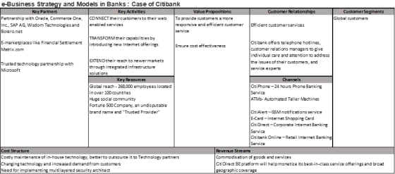e-Business Stra and Models in Banks: Case of Citibank Key Partners Key Activities Value Propositions Customer Relationships P