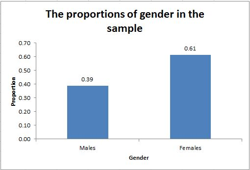 The proportions of gender in the sample 0.70 0.60 0.50 0.40 0.61 0.39 2 0.30 0.20 0.10 0.00 Males Females Gender