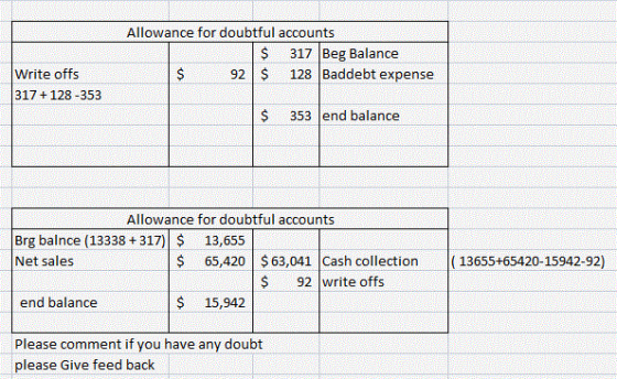Allowance for doubtful accounts $ 317 Beg Balance 92 $ 128 Baddebt expense Write offs 317 + 128 -353 $ 353 end balance Allowa