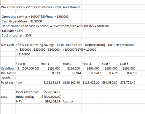 We Know NPV = PV of cash inflows - intial investment Operating savings = 10000*$50/hour = $500000 Cash Expenditure = $250000