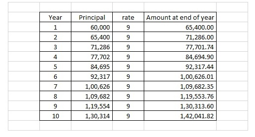 Principal Amount at end of vear 65,400.00 71,286.00 77,701.74 84,694.90 92,317.44 1,00,626.01 1,09,682.35 1,19,553.76 1,30,31