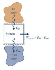 Hot body System Cot Cold body