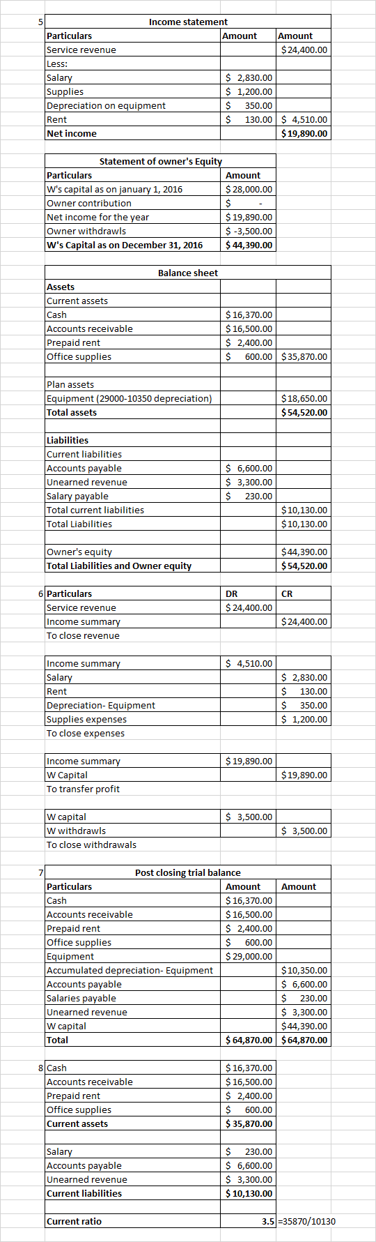 Income statement Particulars Amount Amount Service revenue $ 24,400.00 Less: Salary $ 2,830.00 Supplies $ 1,200.00 Depreciati