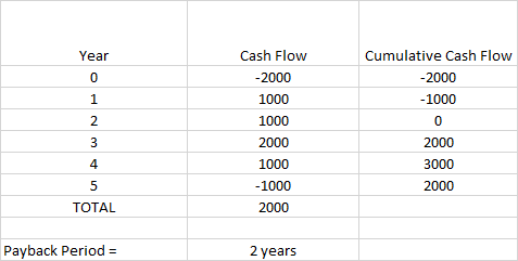 Year 0 Cash Flow -2000 1000 1000 Cumulative Cash Flow -2000 -1000 1 2 0 3 2000 2000 4 3000 1000 -1000 2000 5 TOTAL 2000 Payba