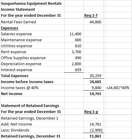 Req 1-f 44,860 Susquehanna Equipment Rentals Income Statement For the year ended December 31 Rental Fees Earned Expenses Sala