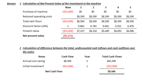 1 Calculation of Net Present Value of the investment in the machine Now 1 2 3 Purchase of machine ($33,000) $0 $0 $0 Reduced
