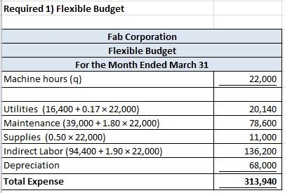 Required 1) Flexible Budget Fab Corporation Flexible Budget For the Month Ended March 31 Machine hours (9) 22,000 Utilities (