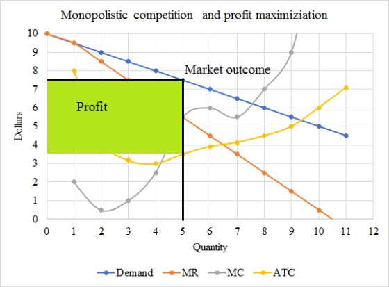 Monopolistic competition and profit maximiziation Market outcome Profit Dollars 0 1 2 3 4 5 7 8 9 10 11 12 6 Quantity +Demand