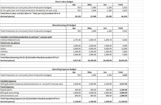 Direct Labor Budget May Total Apr Jun Total Production (in Unit pots) (from Production Budget) 1,100 3,019 919 1,000 3,019 DL
