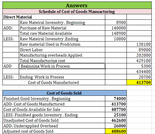 Answers Schedule of Cost of Goods Manuacturing Direct Material Raw Mateiral Invenotry, Beginning 8900 ADD: Purchase of Raw Ma