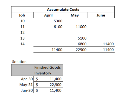 Job June Accumulate Costs April May 5300 6100 11000 10 11 12 13 14 5100 6800 22900 11400 11400 11400 Solution Finished Goods