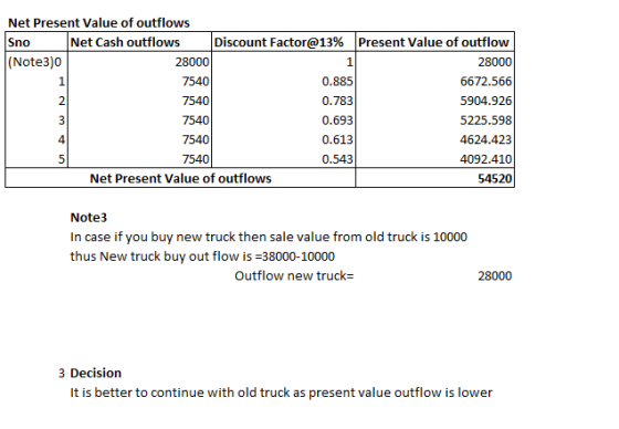 Net Present Value of outflows Sno N et Cash outflows Discount Factor@13% Present Value of outflow (Note3)0 28000 28000 7540 0