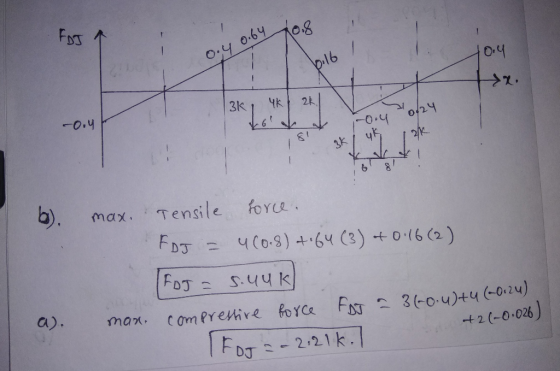 FDJ a to 0.8 u 0.64 0.4 0.64 / I 1.16 I 3K, 4K 2K1 T 24 -0.4 0.4 IS! 3* SK 12K b). max. Tensile force. FDJ = 460.8) + 64 (3)