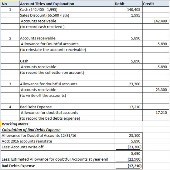 Account Titles and Explanation Cash (142,400- 1,995) Sales Discount (66,500 x 3 %) Debit Credit No 1 140,405 1,995 Accounts r
