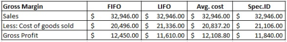 Gross Margin Sales Less: Cost of goods sold Gross Profit FIFO 32,946.00 $ 20,496.00 $ 12,450.00 $ LIFO Avg. cost 32,946.00 $