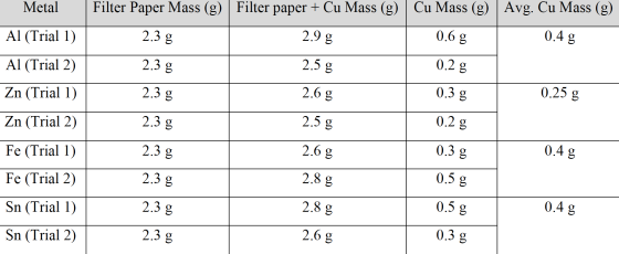 Metal | Al (Trial 1) 2.5 g Al (Trial 2) Zn (Trial 1) Filter Paper Mass (9) Filter paper + Cu Mass (g) Cu Mass (g) Avg. Cu Mas