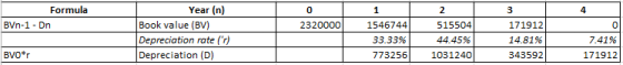 Formula BVn-1 - Dn 2320000 171912 Year (n) Book value (BV) Depreciation rate (r) Depreciation (D) 1546744 33.33% 773256 5155