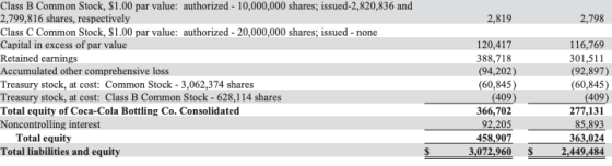 2,819 2,798 Class B Common Stock, $1.00 par value: authorized - 10,000,000 shares; issued-2,820,836 and 2,799,816 shares, res