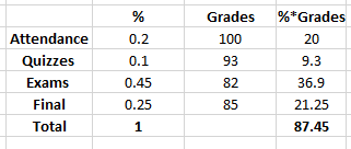 %*Grades % 0.2 Grades 100 20 93 9.3 Attendance Quizzes Exams Final Total 0.1 0.45 0.25 1 82 85 36.9 21.25 87.45