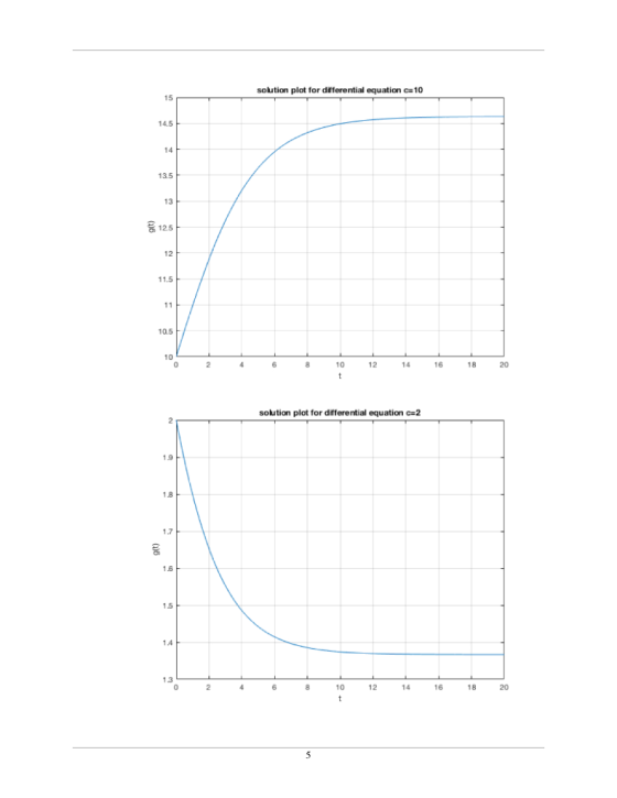 solution plot for differential equation c-10 15 14.5 14 13.5 13 12.5 12 11.5 10.5 10 10 14 20 solution plot for differential