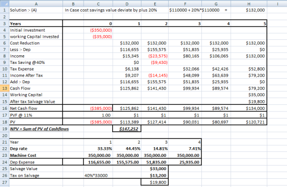 А В C E F G Н In Case cost savings value deviate by plus 20 % Solution- (A) $110000 20 %* $110000 $132,000 1 2 3 Years 0 1 2