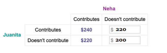 Neha Contributes Doesnt contribute $240 Contributes 220 Juanita $220 Doesnt contribute 200