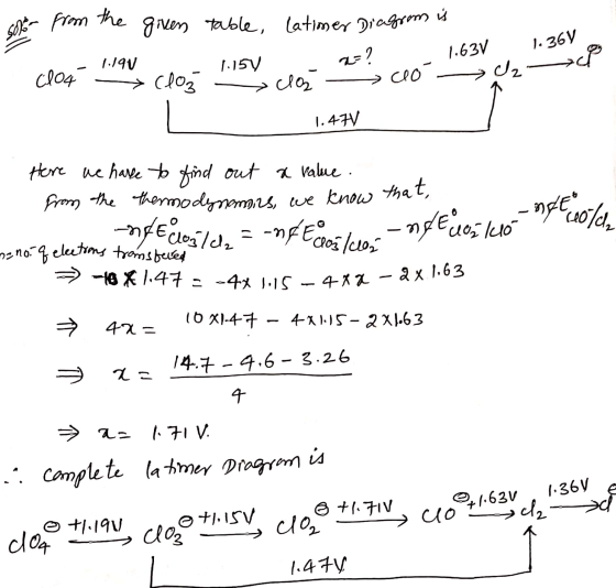 Sot from the given table, latimer Die grom is 22 1.190 150 1.63V 1.36V czu (104 (103 cloz co clo com - 1.471 . Here we have t